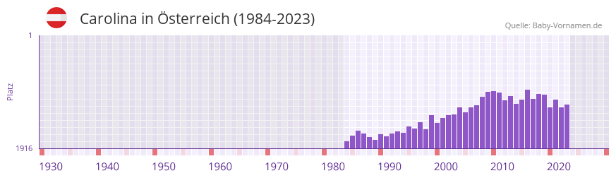 Carolina in der Vornamen-Hitliste von sterreich (1984-2023)