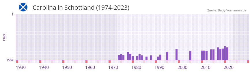 Carolina in der Vornamen-Hitliste von Schottland (1974-2023)
