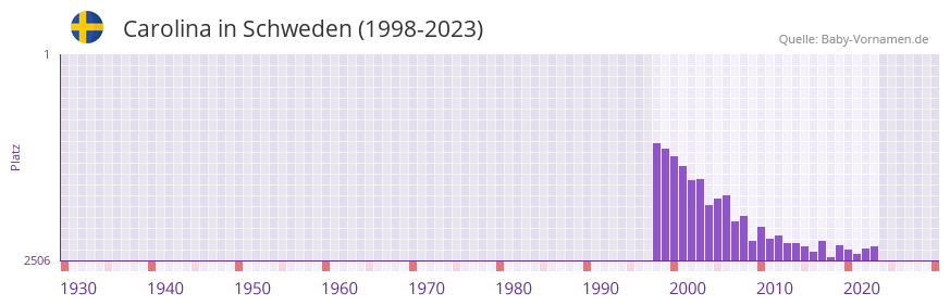Carolina in der Vornamen-Hitliste von Schweden (1998-2023)