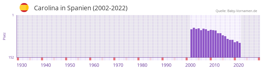 Carolina in der Vornamen-Hitliste von Spanien (2002-2022)