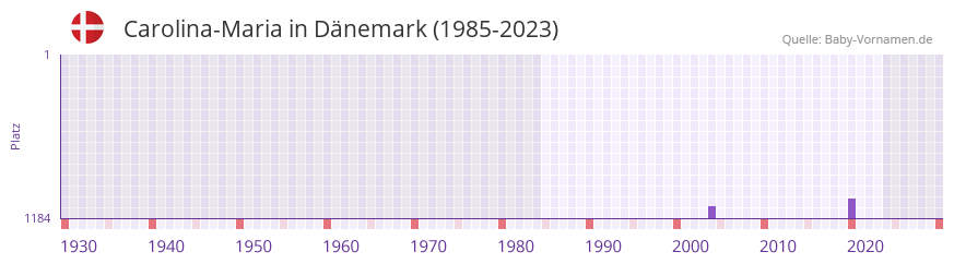Carolina-Maria in der Vornamen-Hitliste von Dnemark (1985-2023)