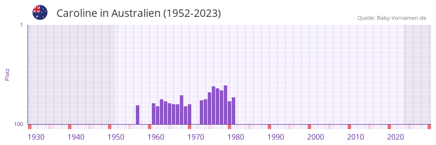 Caroline in der Vornamen-Hitliste von Australien (1952-2023)