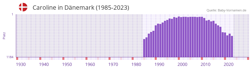 Caroline in der Vornamen-Hitliste von Dnemark (1985-2023)