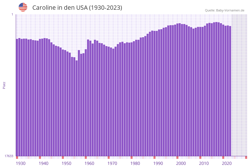Caroline in der Vornamen-Hitliste von den USA (1930-2023)
