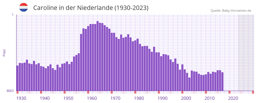 Caroline in der Vornamen-Hitliste von der Niederlande (1930-2023)