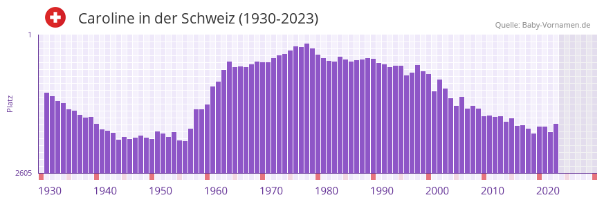 Caroline in der Vornamen-Hitliste von der Schweiz (1930-2023)