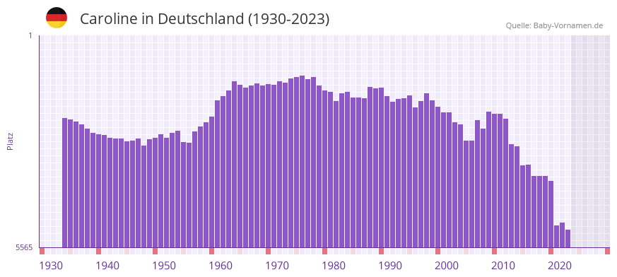 Caroline in der Vornamen-Hitliste von Deutschland (1930-2023)