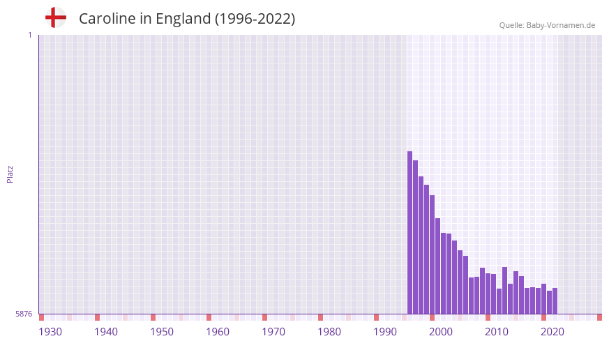 Caroline in der Vornamen-Hitliste von England (1996-2022)