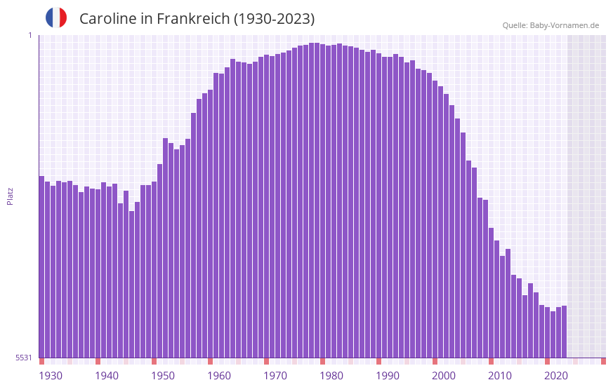 Caroline in der Vornamen-Hitliste von Frankreich (1930-2023)