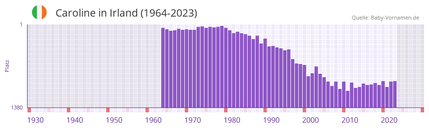 Caroline in der Vornamen-Hitliste von Irland (1964-2023)