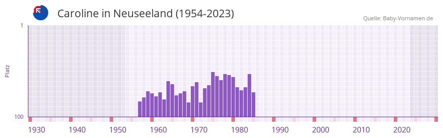 Caroline in der Vornamen-Hitliste von Neuseeland (1954-2023)