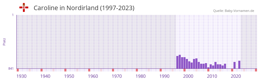 Caroline in der Vornamen-Hitliste von Nordirland (1997-2023)