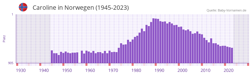 Caroline in der Vornamen-Hitliste von Norwegen (1945-2023)