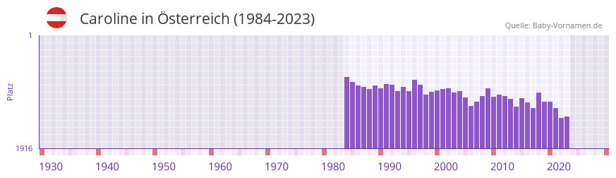Caroline in der Vornamen-Hitliste von sterreich (1984-2023)