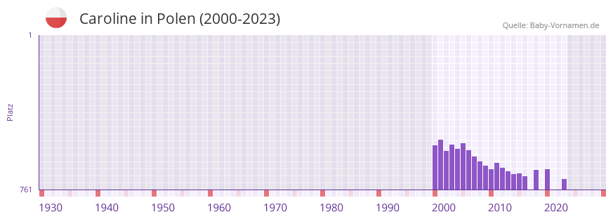 Caroline in der Vornamen-Hitliste von Polen (2000-2023)