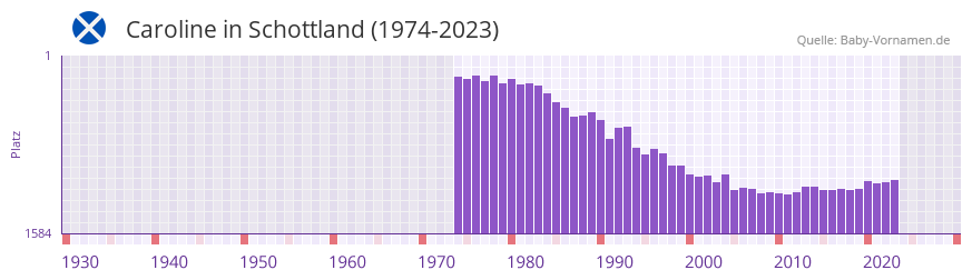 Caroline in der Vornamen-Hitliste von Schottland (1974-2023)