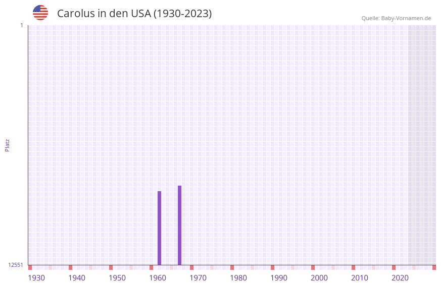 Carolus in der Vornamen-Hitliste von den USA (1930-2023)