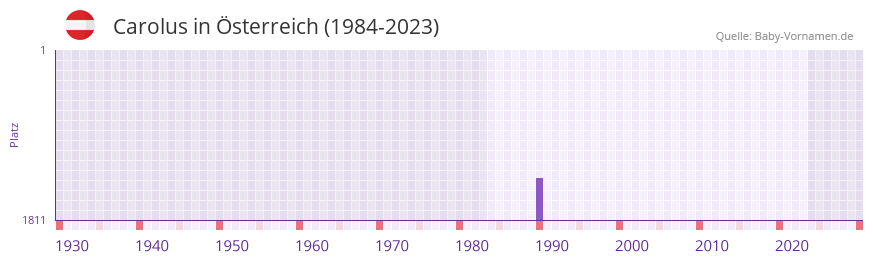 Carolus in der Vornamen-Hitliste von sterreich (1984-2023)
