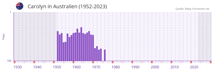Carolyn in der Vornamen-Hitliste von Australien (1952-2023)