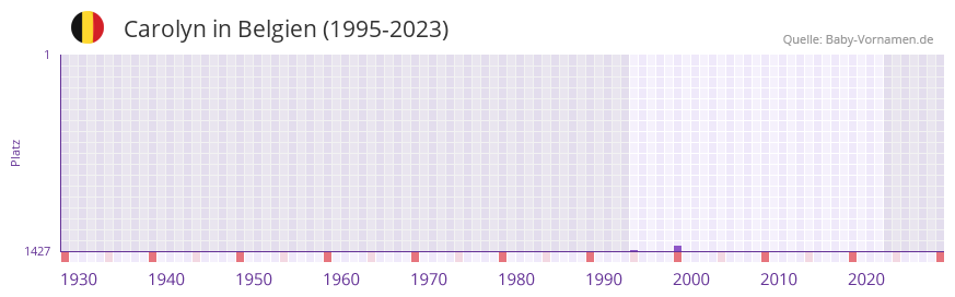 Carolyn in der Vornamen-Hitliste von Belgien (1995-2023)