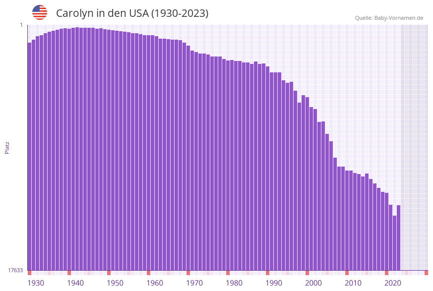 Carolyn in der Vornamen-Hitliste von den USA (1930-2023)