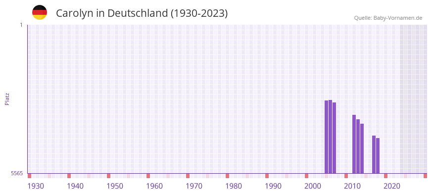 Carolyn in der Vornamen-Hitliste von Deutschland (1930-2023)