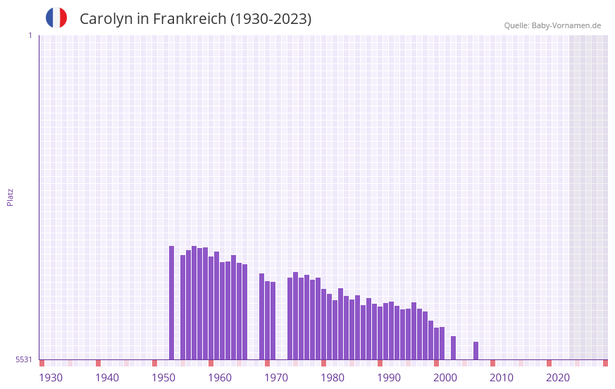 Carolyn in der Vornamen-Hitliste von Frankreich (1930-2023)