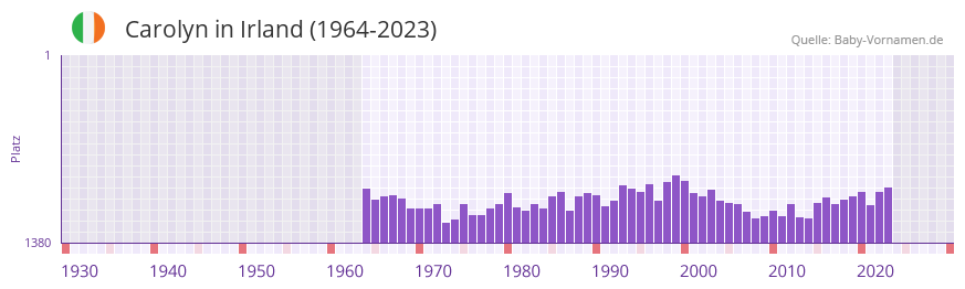 Carolyn in der Vornamen-Hitliste von Irland (1964-2023)