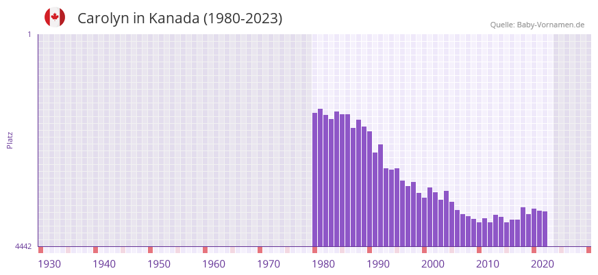 Carolyn in der Vornamen-Hitliste von Kanada (1980-2023)