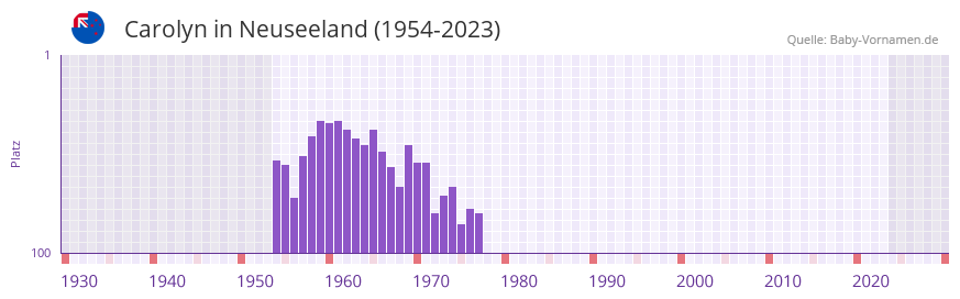 Carolyn in der Vornamen-Hitliste von Neuseeland (1954-2023)