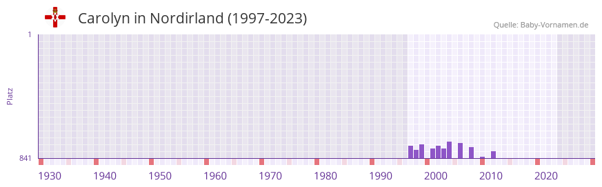 Carolyn in der Vornamen-Hitliste von Nordirland (1997-2023)
