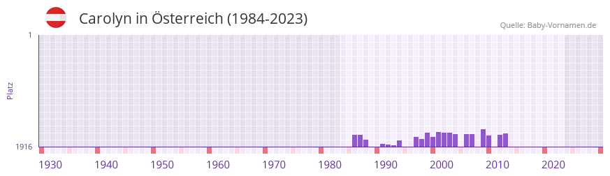 Carolyn in der Vornamen-Hitliste von sterreich (1984-2023)