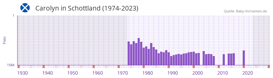 Carolyn in der Vornamen-Hitliste von Schottland (1974-2023)