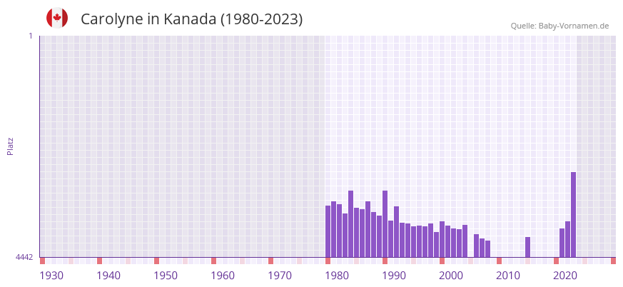 Carolyne in der Vornamen-Hitliste von Kanada (1980-2023)