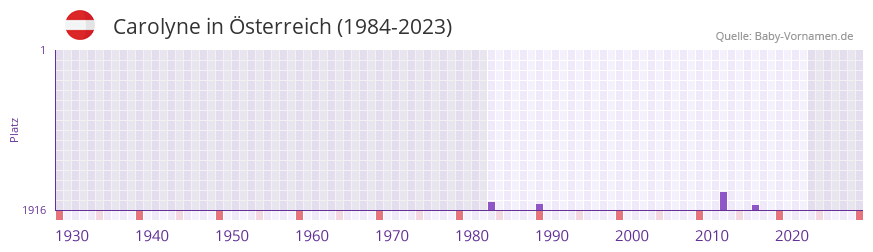 Carolyne in der Vornamen-Hitliste von sterreich (1984-2023)