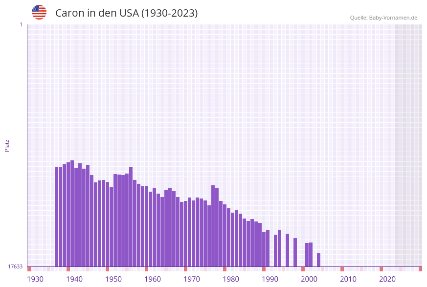 Caron in der Vornamen-Hitliste von den USA (1930-2023) Caron in der Vornamen-Hitliste von den USA (1930-2023)