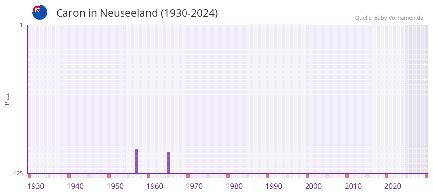 Caron in der Vornamen-Hitliste von Neuseeland (1930-2024)