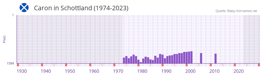 Caron in der Vornamen-Hitliste von Schottland (1974-2023) Caron in der Vornamen-Hitliste von Schottland (1974-2023)
