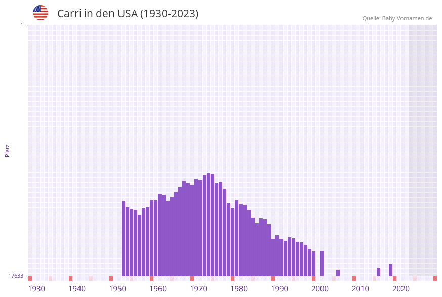 Carri in der Vornamen-Hitliste von den USA (1930-2023)