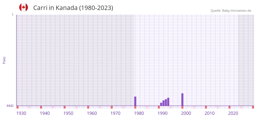 Carri in der Vornamen-Hitliste von Kanada (1980-2023)