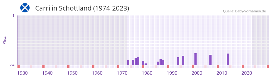 Carri in der Vornamen-Hitliste von Schottland (1974-2023)