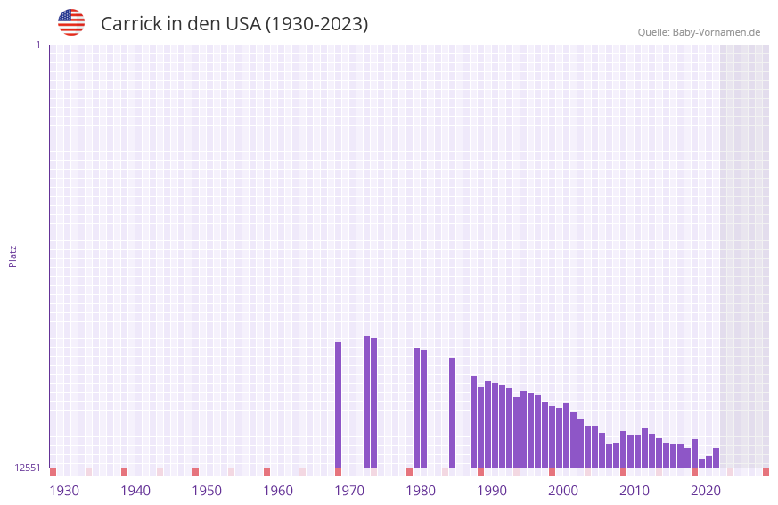 Carrick in der Vornamen-Hitliste von den USA (1930-2023) Carrick in der Vornamen-Hitliste von den USA (1930-2023)