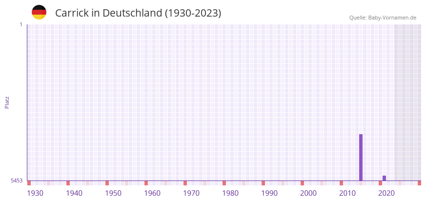 Carrick in der Vornamen-Hitliste von Deutschland (1930-2023) Carrick in der Vornamen-Hitliste von Deutschland (1930-2023)