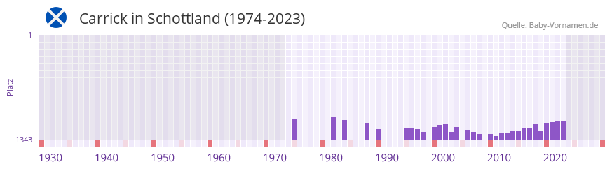 Carrick in der Vornamen-Hitliste von Schottland (1974-2023) Carrick in der Vornamen-Hitliste von Schottland (1974-2023)