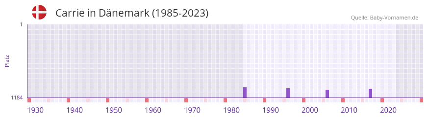Carrie in der Vornamen-Hitliste von Dänemark (1985-2023) Carrie in der Vornamen-Hitliste von Dänemark (1985-2023)