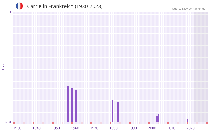 Carrie in der Vornamen-Hitliste von Frankreich (1930-2023) Carrie in der Vornamen-Hitliste von Frankreich (1930-2023)