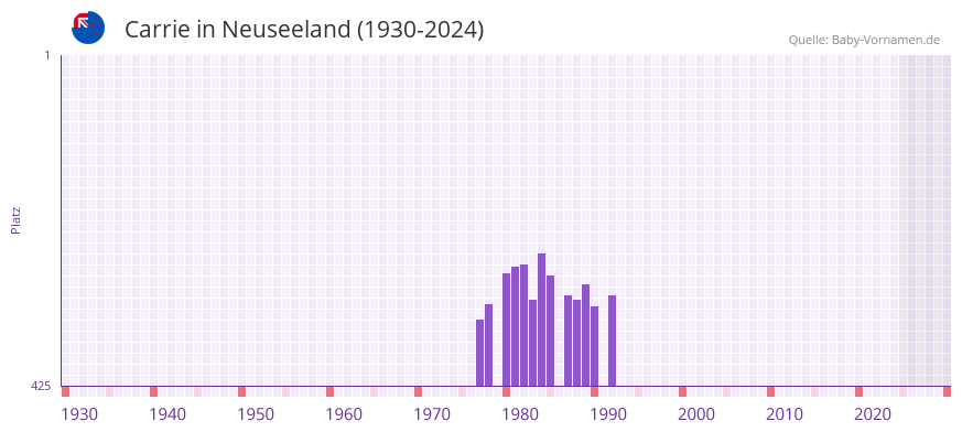 Carrie in der Vornamen-Hitliste von Neuseeland (1930-2024)