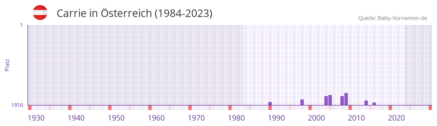 Carrie in der Vornamen-Hitliste von Österreich (1984-2023) Carrie in der Vornamen-Hitliste von Österreich (1984-2023)