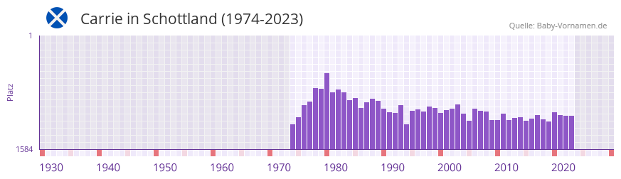 Carrie in der Vornamen-Hitliste von Schottland (1974-2023) Carrie in der Vornamen-Hitliste von Schottland (1974-2023)