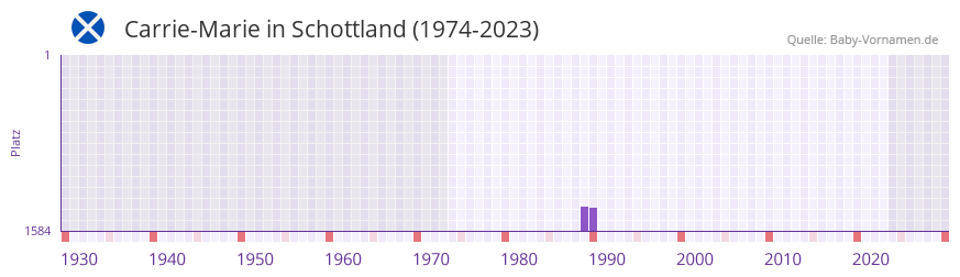 Carrie-Marie in der Vornamen-Hitliste von Schottland (1974-2023)